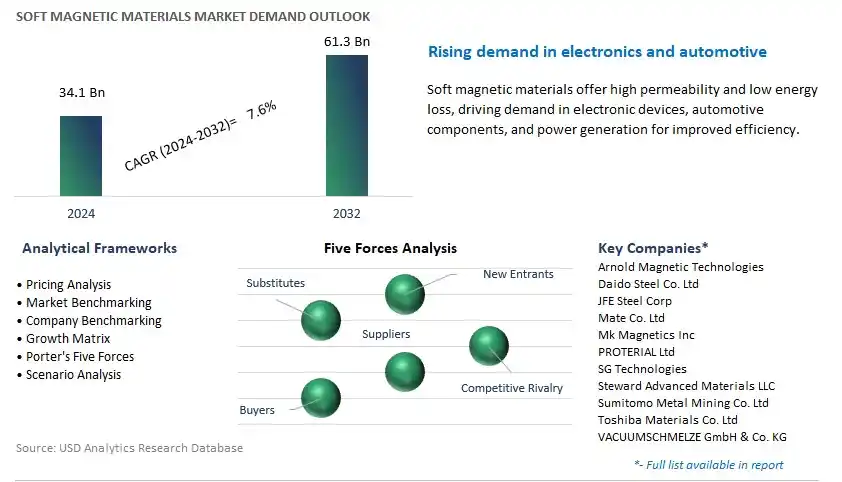 Soft Magnetic Materials Industry- Market Size, Share, Trends, Growth Outlook